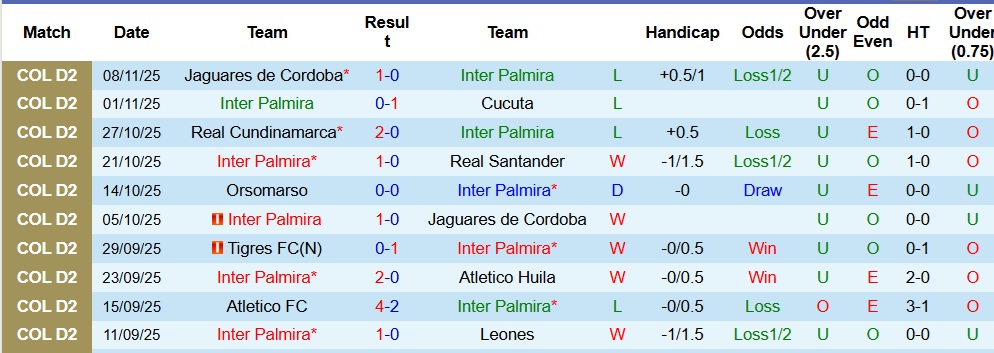 Nhận định, Soi kèo Inter Palmira vs Atletico Huila 6h10 ngày 12/11: Khách không có quà - Ảnh 1