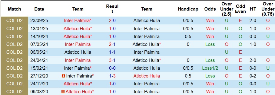 Nhận định, Soi kèo Inter Palmira vs Atletico Huila 6h10 ngày 12/11: Khách không có quà - Ảnh 3