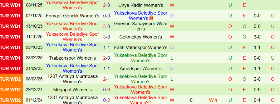 Nhận định, Soi kèo Nữ Galatasaray vs Nữ Yuksekova, 18h00 ngày 12/11: Không thể ngăn cản - Ảnh 1