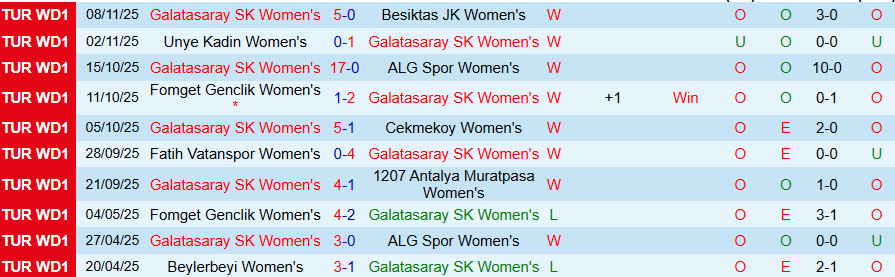 Nhận định, Soi kèo Nữ Galatasaray vs Nữ Yuksekova, 18h00 ngày 12/11: Không thể ngăn cản - Ảnh 2
