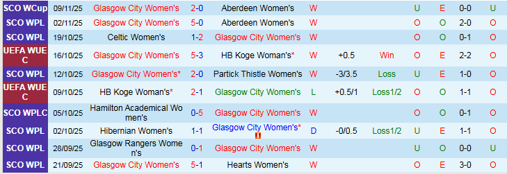 Nhận định, Soi kèo Nữ Glasgow City vs Nữ Sporting 2h35 ngày 13/11: Bản lĩnh lên tiếng - Ảnh 2