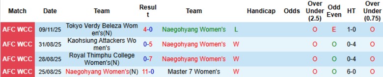 Nhận định, Soi kèo Nữ Naegohyang vs Nữ Suwon, 19h30 ngày 12/11: Phong độ cực cao - Ảnh 2