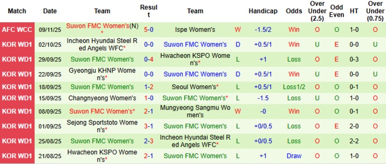 Nhận định, Soi kèo Nữ Naegohyang vs Nữ Suwon, 19h30 ngày 12/11: Phong độ cực cao - Ảnh 3