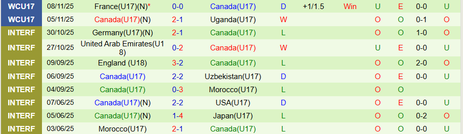 Nhận định, Soi kèo U17 Chile vs U17 Canada, 19h30 ngày 10/11: Khó có cửa bật - Ảnh 1