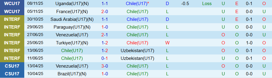Nhận định, Soi kèo U17 Chile vs U17 Canada, 19h30 ngày 10/11: Khó có cửa bật - Ảnh 2