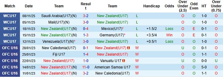 Nhận định, Soi kèo U17 New Zealand vs U17 Áo 22h45 ngày 11/11 - Ảnh 3