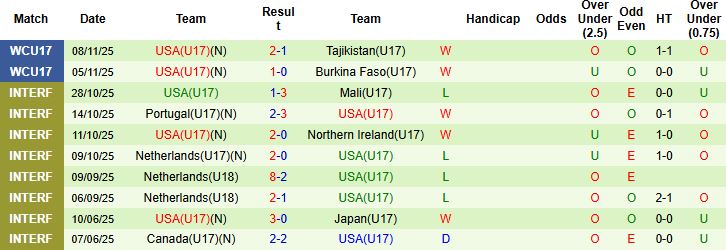 Nhận định, Soi kèo U17 Séc vs U17 Mỹ 21h45 ngày 11/11 - Ảnh 2