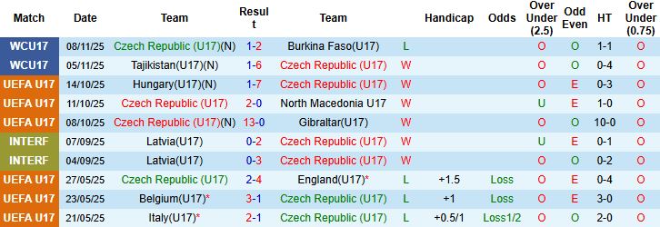 Nhận định, Soi kèo U17 Séc vs U17 Mỹ 21h45 ngày 11/11 - Ảnh 3
