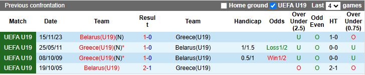 Nhận định, Soi kèo U19 Belarus vs U19 Hy Lạp 17h00 ngày 12/11: Đối thủ ngang tài - Ảnh 1