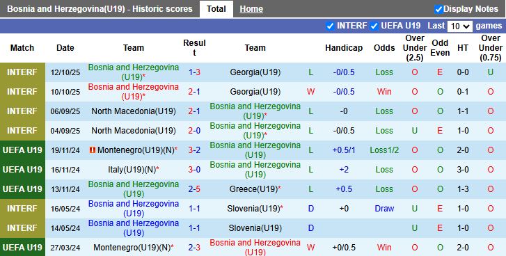 Nhận định, Soi kèo U19 Bosnia & Herzegovina vs U19 Ba Lan 17h00 ngày 12/11: Thắng lợi nhẹ nhàng - Ảnh 2