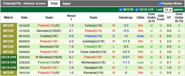Nhận định, Soi kèo U19 Bosnia & Herzegovina vs U19 Ba Lan 17h00 ngày 12/11: Thắng lợi nhẹ nhàng - Ảnh 3