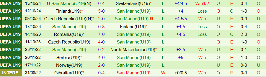 Nhận định, Soi kèo U19 Đan Mạch vs U19 San Marino, 18h30 ngày 12/11: Khó cưỡng sức mạnh - Ảnh 1