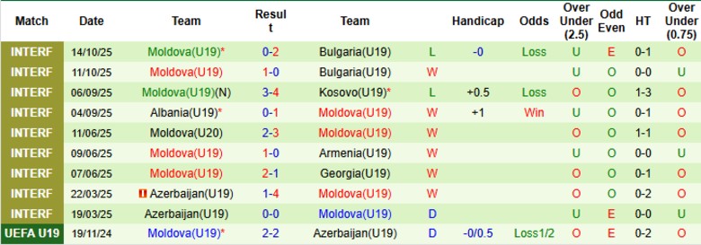 Nhận định, Soi kèo U19 Italia vs U19 Moldova, 21h00 ngày 12/11: Đẳng cấp chênh lệch - Ảnh 4