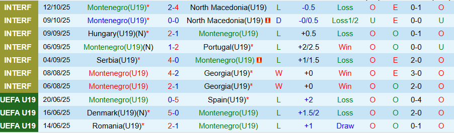 Nhận định, Soi kèo U19 Montenegro vs U19 Slovakia, 18h00 ngày 12/11: Chia điểm - Ảnh 2