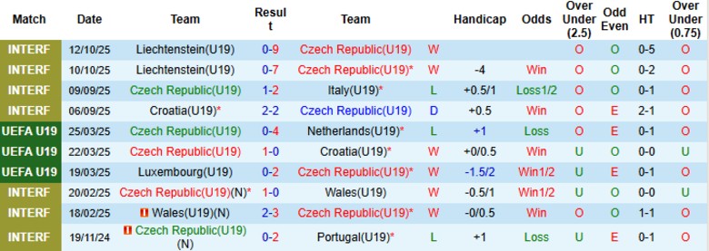 Nhận định, Soi kèo U19 Séc vs U19 Azerbaijan, 20h30 ngày 12/11: Mở màn suôn sẻ - Ảnh 4