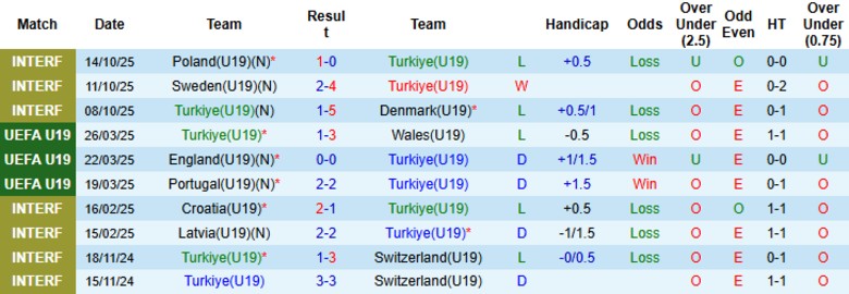 Nhận định, Soi kèo U19 Thổ Nhĩ Kỳ vs U19 Liechtenstein, 20h00 ngày 12/11: Mưa bàn thắng - Ảnh 2