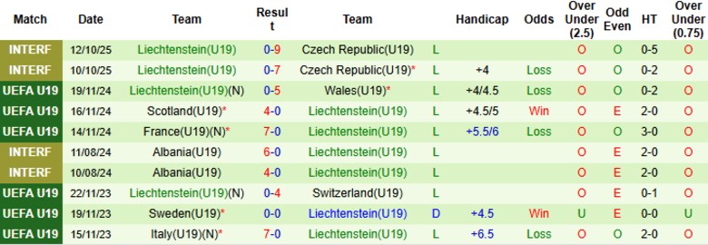 Nhận định, Soi kèo U19 Thổ Nhĩ Kỳ vs U19 Liechtenstein, 20h00 ngày 12/11: Mưa bàn thắng - Ảnh 3