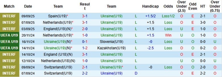 Nhận định, Soi kèo U19 Ukraine vs U19 Albania, 20h00 ngày 12/11: Chủ nhà bẽ mặt - Ảnh 3