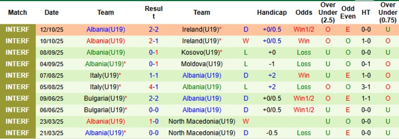 Nhận định, Soi kèo U19 Ukraine vs U19 Albania, 20h00 ngày 12/11: Chủ nhà bẽ mặt - Ảnh 4