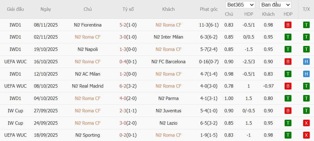 Soi kèo phạt góc Nữ AS Roma vs Nữ Valerenga, 0h45 ngày 12/11 - Ảnh 2