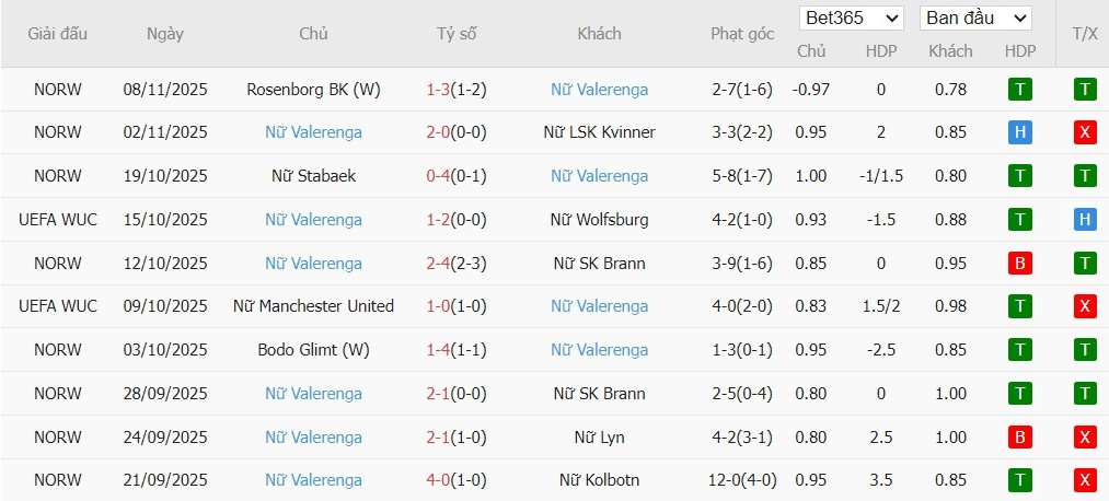 Soi kèo phạt góc Nữ AS Roma vs Nữ Valerenga, 0h45 ngày 12/11 - Ảnh 3