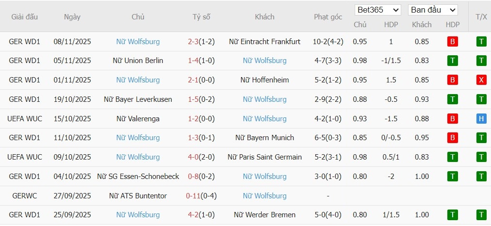 Soi kèo phạt góc Nữ Lyon vs Nữ Wolfsburg, 3h ngày 12/11 - Ảnh 3