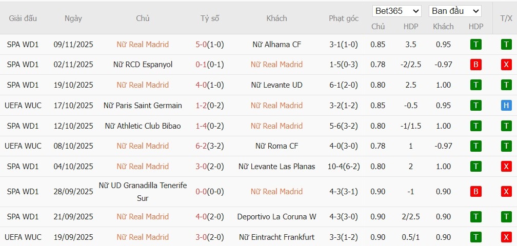 Soi kèo phạt góc Nữ Real Madrid vs Nữ Paris, 3h ngày 12/11 - Ảnh 2