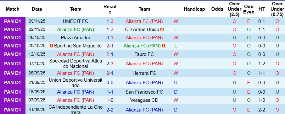 Nhận định, Soi kèo Alianza FC vs Union Deportivo Universitario 8h ngày 13/11: Ưu thế địa lợi - Ảnh 1