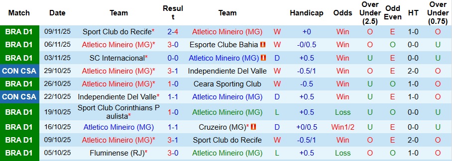 Nhận định, Soi kèo Atletico Mineiro vs Fortaleza 6h30 ngày 13/11: Không có bất ngờ - Ảnh 1