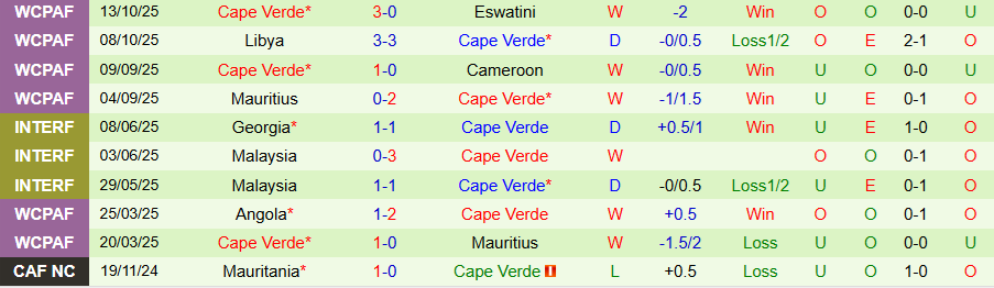 Nhận định, Soi kèo Iran vs Cape Verde, 23h00 ngày 13/11: Đừng coi thường Cape Verde - Ảnh 1