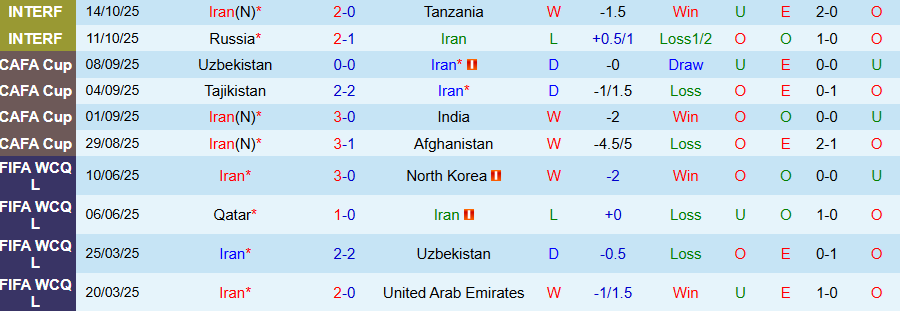 Nhận định, Soi kèo Iran vs Cape Verde, 23h00 ngày 13/11: Đừng coi thường Cape Verde - Ảnh 2