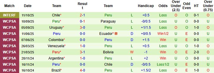 Nhận định, Soi kèo Nga vs Peru 00h00 ngày 13/11: Tin vào chủ nhà - Ảnh 2