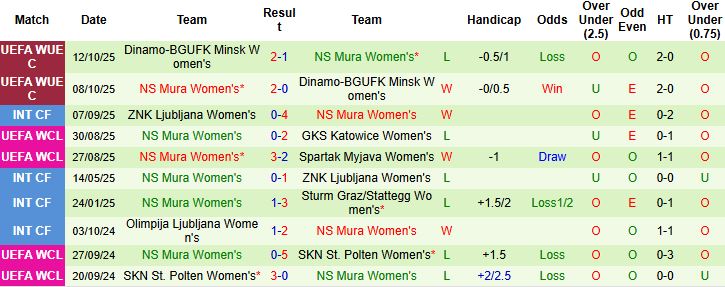 Nhận định, Soi kèo Nữ Nordsjaelland vs Nữ NS Mura 00h00 ngày 13/11: Chủ nhà thắng nhẹ - Ảnh 2