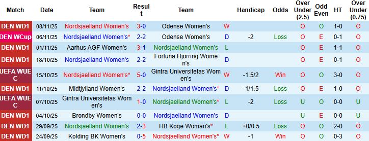 Nhận định, Soi kèo Nữ Nordsjaelland vs Nữ NS Mura 00h00 ngày 13/11: Chủ nhà thắng nhẹ - Ảnh 3