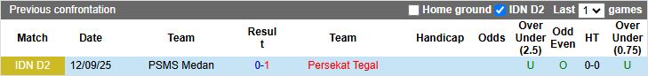 Nhận định, Soi kèo Persekat Tegal vs PSMS Medan 15h30 ngày 13/11: Khó phân thắng bại - Ảnh 1