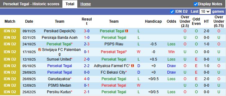 Nhận định, Soi kèo Persekat Tegal vs PSMS Medan 15h30 ngày 13/11: Khó phân thắng bại - Ảnh 2