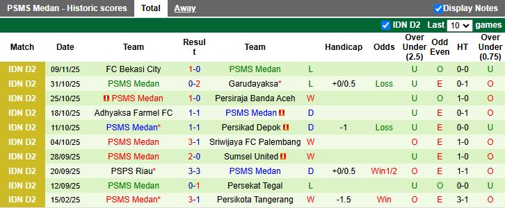 Nhận định, Soi kèo Persekat Tegal vs PSMS Medan 15h30 ngày 13/11: Khó phân thắng bại - Ảnh 3