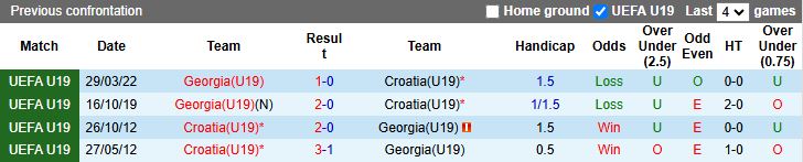 Nhận định, Soi kèo U19 Georgia vs U19 Croatia 17h30 ngày 12/11: Khó giành 3 điểm - Ảnh 1