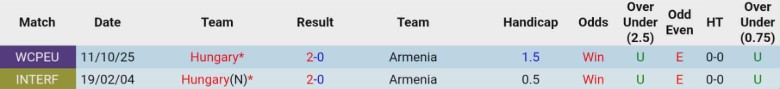 Nhận định, Soi kèo Armenia vs Hungary, 0h00 ngày 14/11: Duy trì thứ hạng - Ảnh 2
