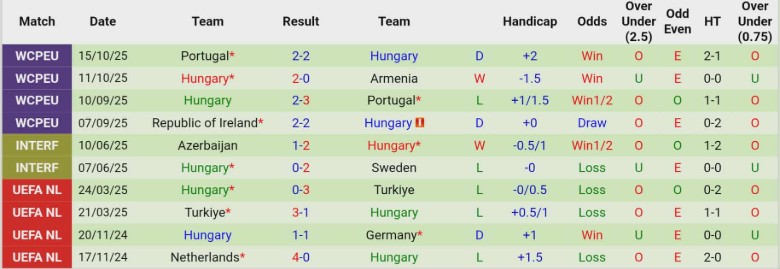 Nhận định, Soi kèo Armenia vs Hungary, 0h00 ngày 14/11: Duy trì thứ hạng - Ảnh 4