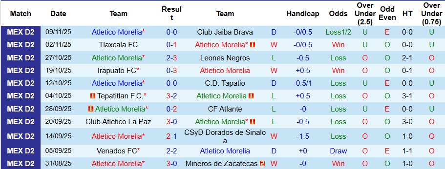 Nhận định, Soi kèo Atletico Morelia vs Cancun 8h15 ngày 14/11: Gục ngã trên sân nhà - Ảnh 1