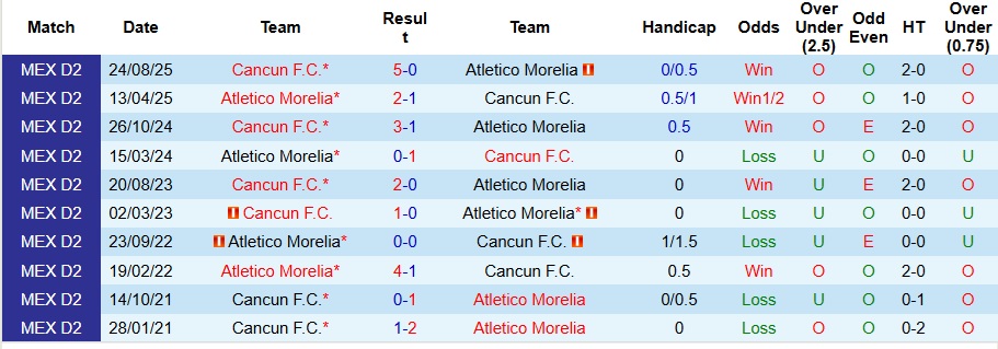 Nhận định, Soi kèo Atletico Morelia vs Cancun 8h15 ngày 14/11: Gục ngã trên sân nhà - Ảnh 3