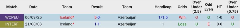 Nhận định, Soi kèo Azerbaijan vs Iceland, 0h00 ngày 14/11: Bám đuổi vô vọng - Ảnh 2