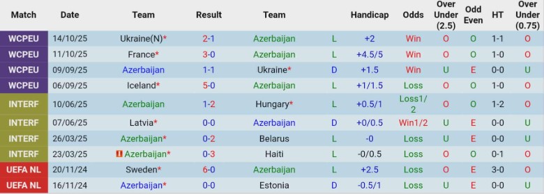 Nhận định, Soi kèo Azerbaijan vs Iceland, 0h00 ngày 14/11: Bám đuổi vô vọng - Ảnh 3