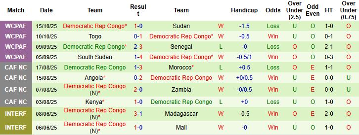Nhận định, Soi kèo Cameroon vs CH Congo 02h00 ngày 14/11: Bất phân thắng bại - Ảnh 2