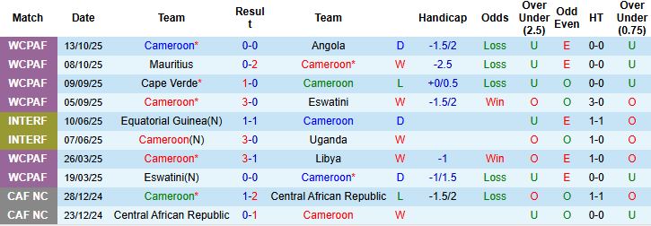 Nhận định, Soi kèo Cameroon vs CH Congo 02h00 ngày 14/11: Bất phân thắng bại - Ảnh 3