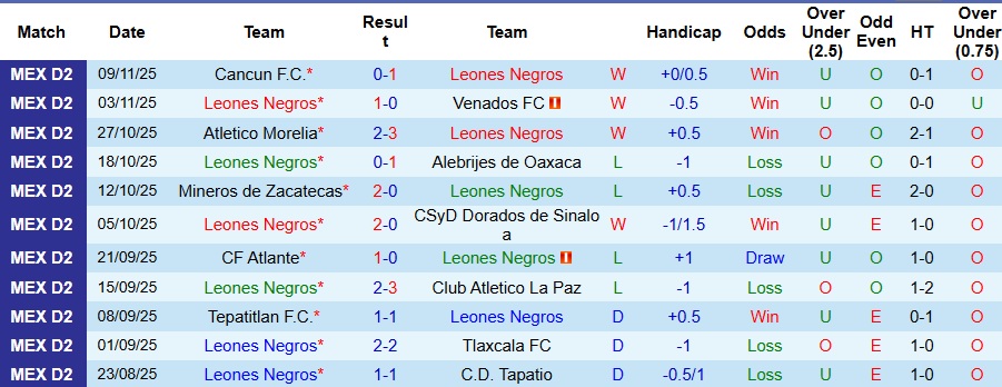 Nhận định, Soi kèo Leones Negros vs Club Jaiba Brava 9h30 ngày 14/11: Một điểm là đẹp - Ảnh 1