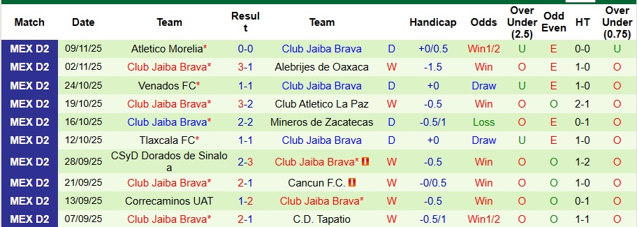 Nhận định, Soi kèo Leones Negros vs Club Jaiba Brava 9h30 ngày 14/11: Một điểm là đẹp - Ảnh 2