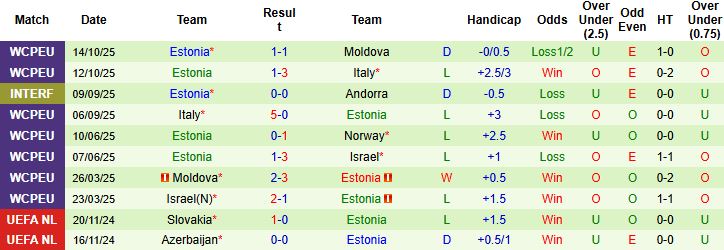 Nhận định, Soi kèo Na Uy vs Estonia 00h00 ngày 14/11: Chênh lệch đẳng cấp - Ảnh 2