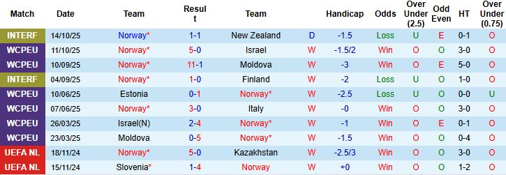 Nhận định, Soi kèo Na Uy vs Estonia 00h00 ngày 14/11: Chênh lệch đẳng cấp - Ảnh 3